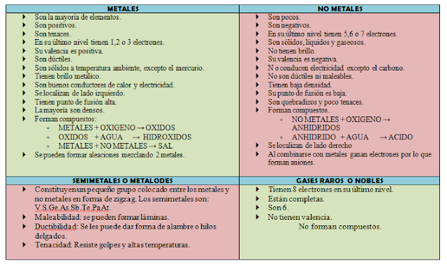 QUIMICA PARA SECUNDARIA : BLOQUE 4