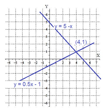 שרטוט המשוואות x+y=5 , x-2y=2 במערכת צירים