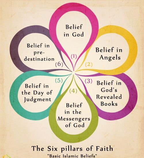 The Six 6 Pillars of Faith (Iman)