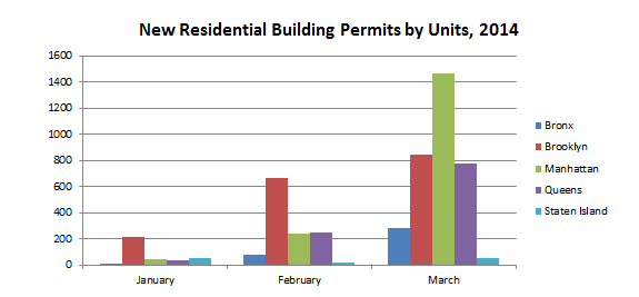 New Residential Building Permits 