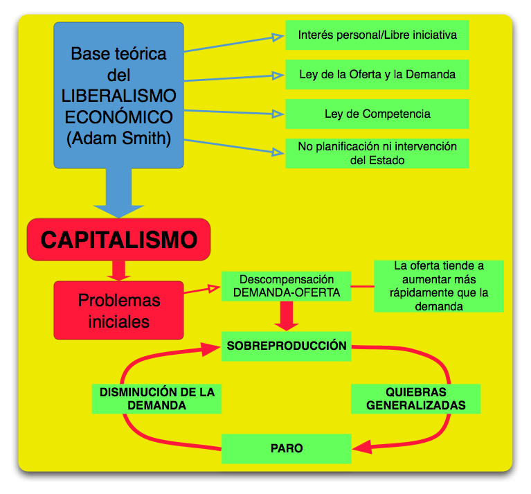 La enseñanza de la Geografía y la Historia LOS PROBLEMAS INICIALES DEL CAPITALISMO Y LAS CRISIS La enseñanza de la Geografía y la Historia LOS PROBLEMAS INICIALES DEL CAPITALISMO Y LAS CRISIS