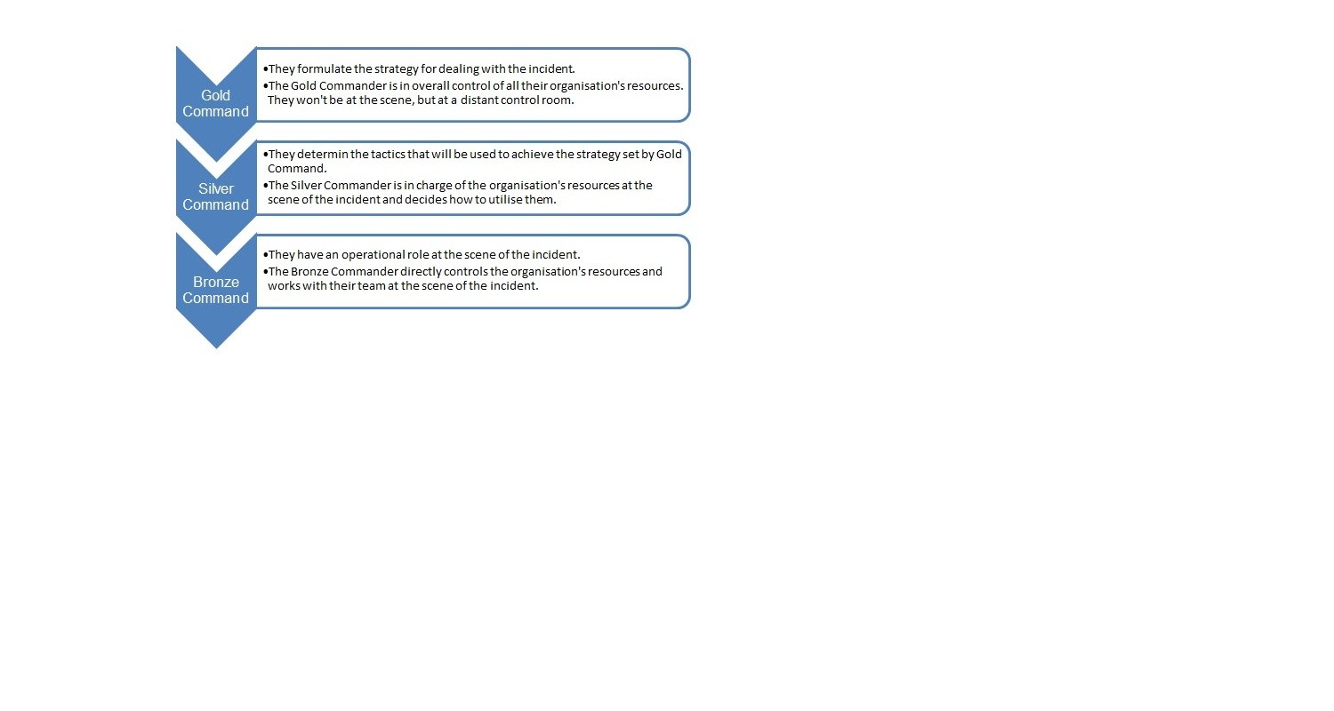 Goldsilverbronze command structure