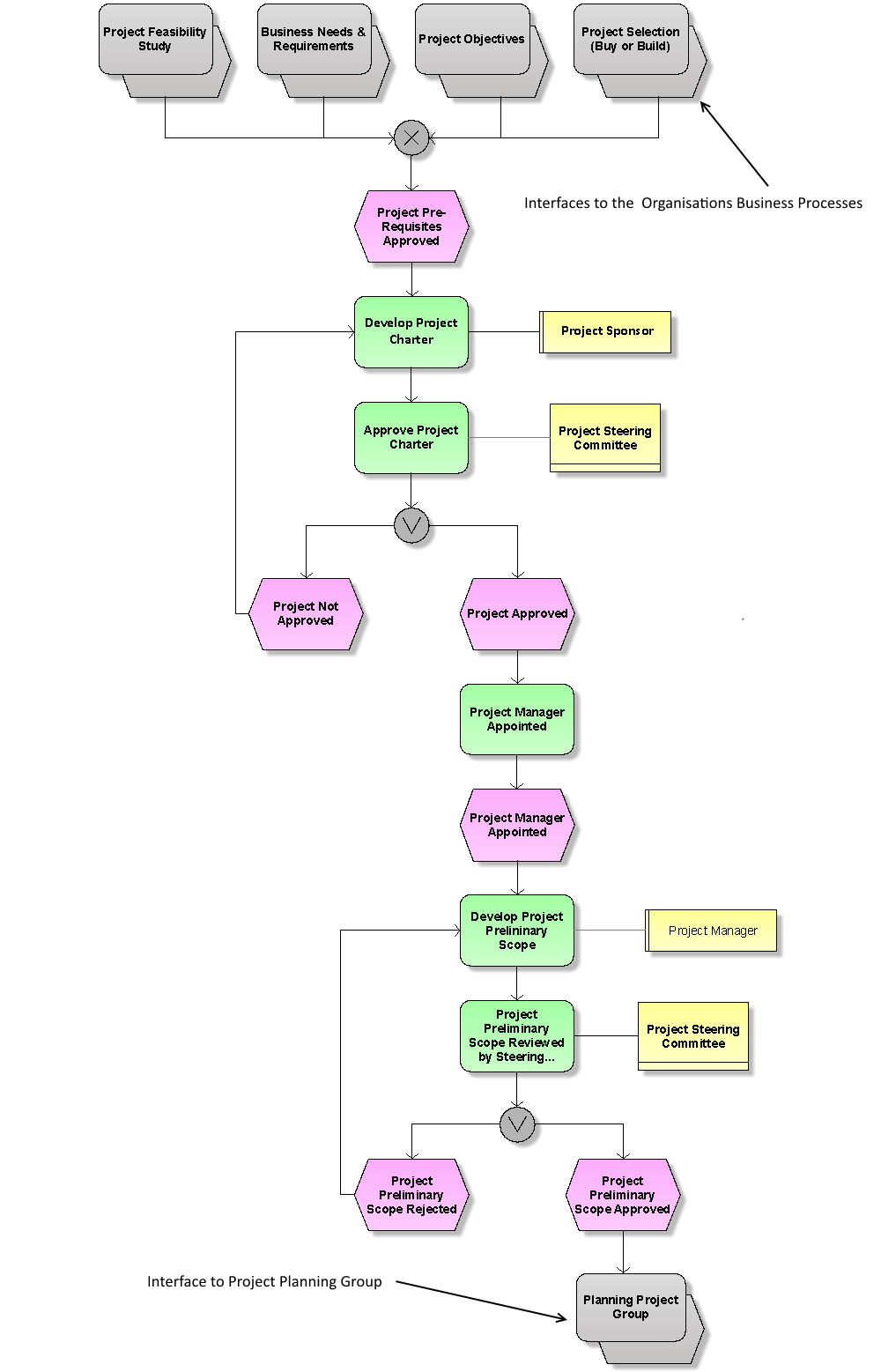 Business Management: PMI guide to the Project Management Body of
