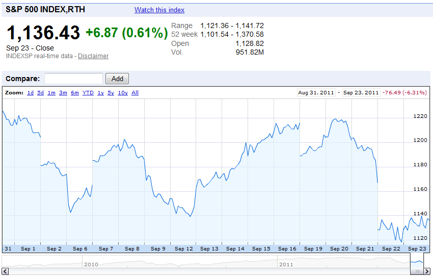 S&P 500 Index Value, 1 September 2011 through 23 September 2011