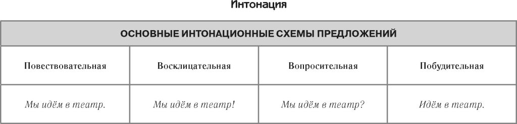 Интонации в русском предложении. Таблица предложения по цели высказывания и по интонации 3 класс. Предложения с интонацией перечисления. Типы предложений по цели высказывания и по интонации. Интонация в русском языке.