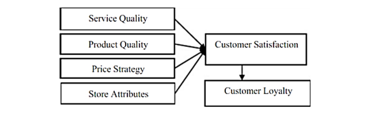 Brand loyalty and customer satisfaction dissertation
