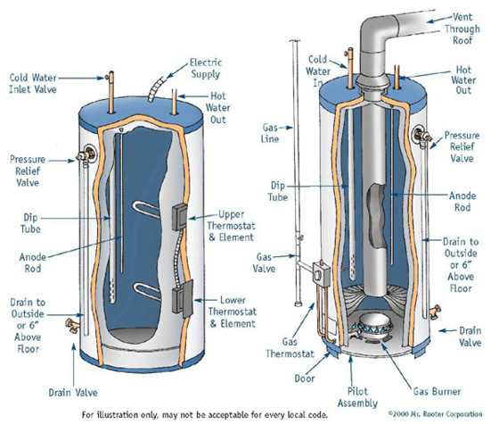Home Improvement Center : Tips for Deciding Between Water Heaters