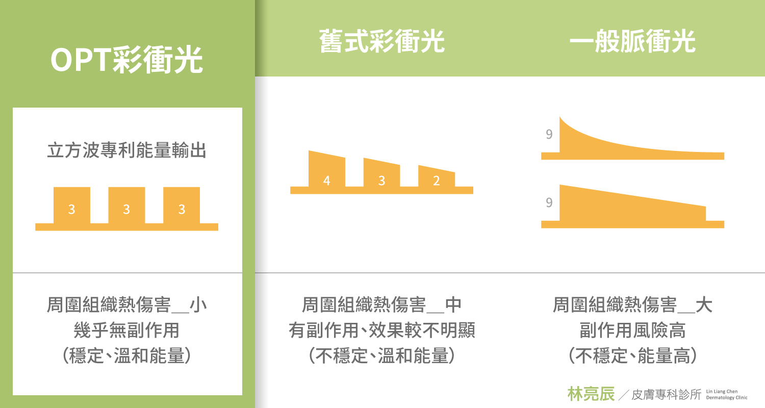 M22彩衝光獨特的「OPT(Optimal Pulse Technology)立方波專利科技」