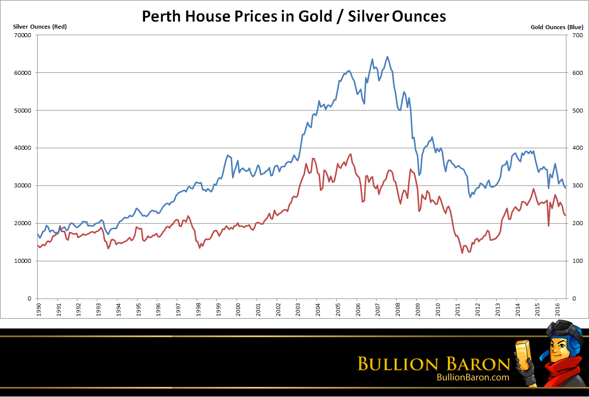 Kontrovers galning Inficere Australian House Prices in Gold / Silver Ounces (2016) | Bullion Baron
