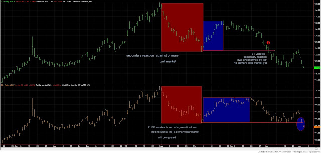TLT%2BIEF%2Bdow%2Btheory%2Bbear%2Bmarket%2B3%2Bjune%2B15