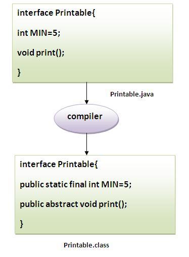 Garima Infotech Solution: java oops