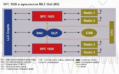 SPC 1920 в мультисети NILE Unit (NU)