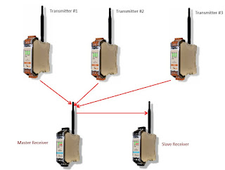 wireless instrumentation