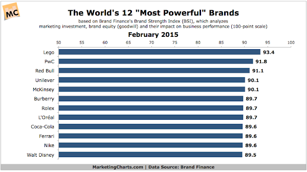 most powerful brands most powerful brands