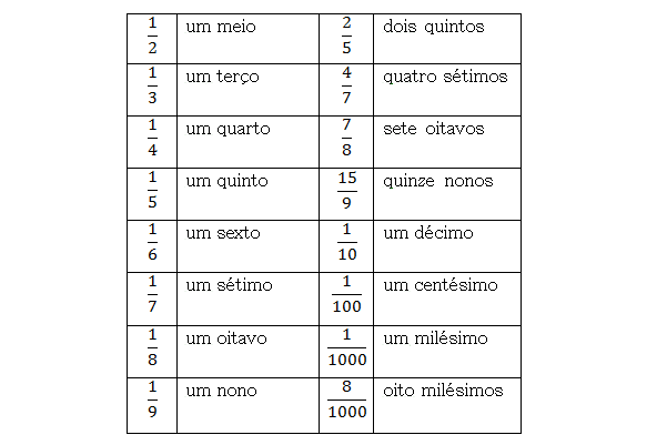 Pi ao quadrado: Frações: Como se lê uma fração