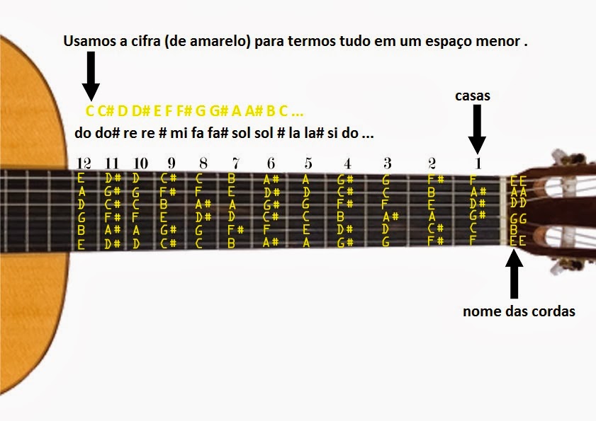 Como Tocar Violão Para Iniciantes Notas Do Braço Do Violão