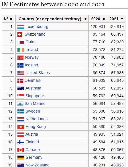 Gdp per capita ranking 2020