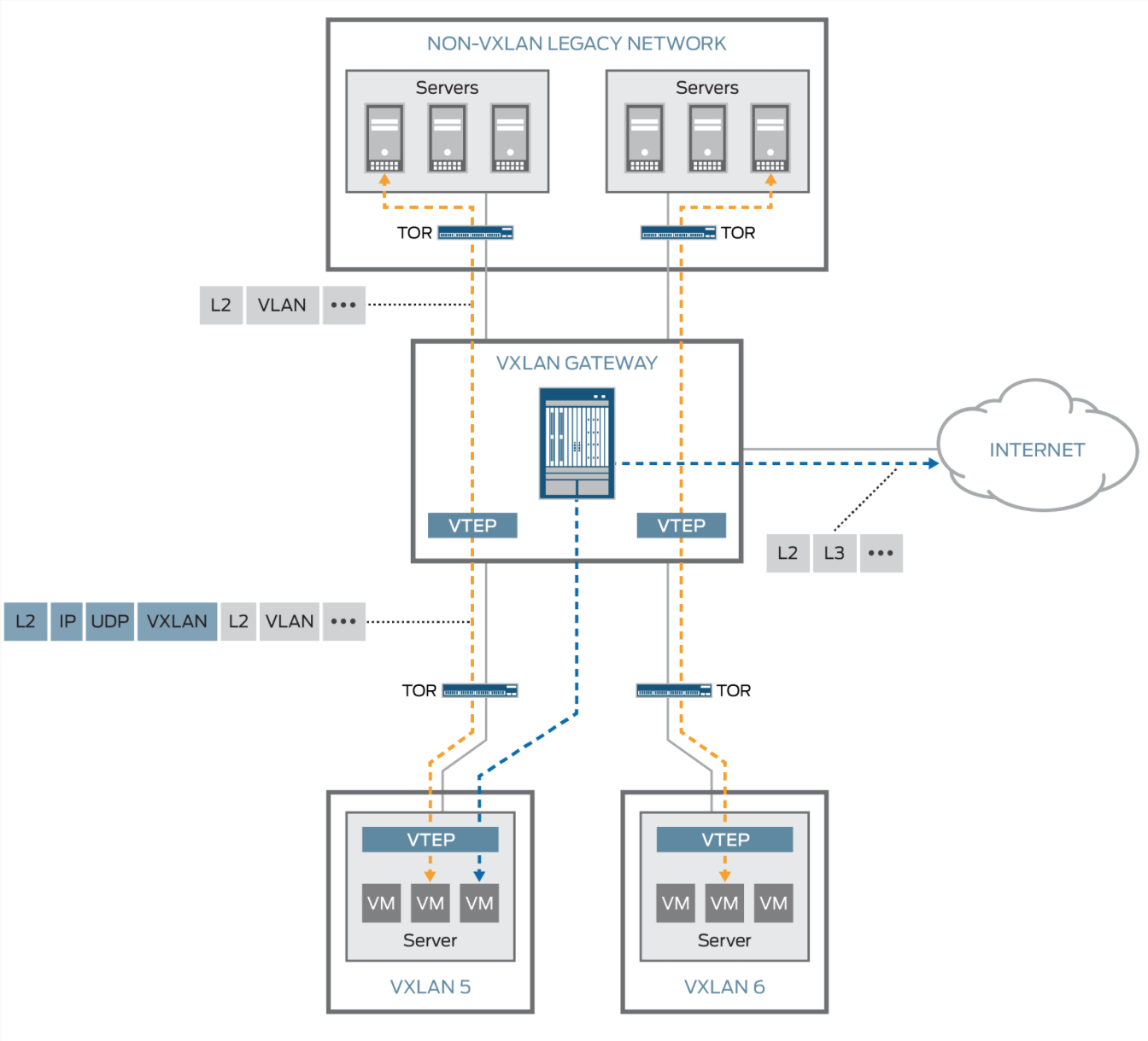 Juniper VXLAN Configs Configuring VXLANs on Juniper MX Series Routers
