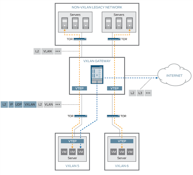 Juniper VXLAN Configs Configuring VXLANs on Juniper MX Series Routers