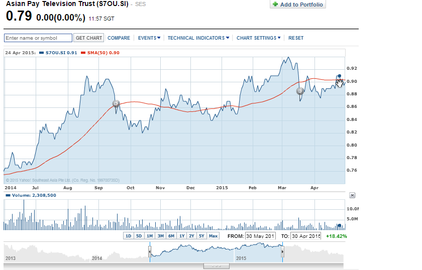 Aptv Stock Chart