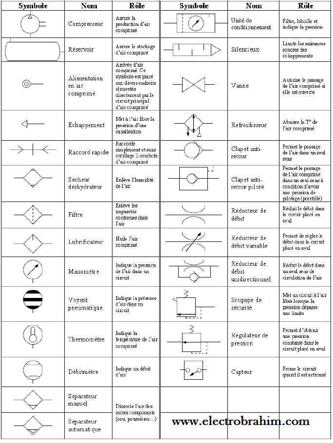 les symboles pneumatique