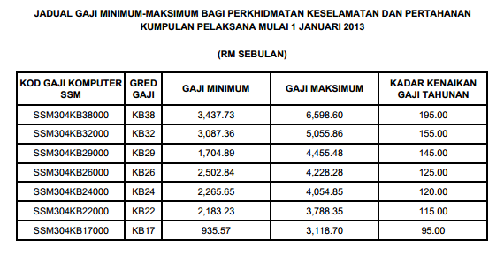 Jadual kenaikan gaji tahunan