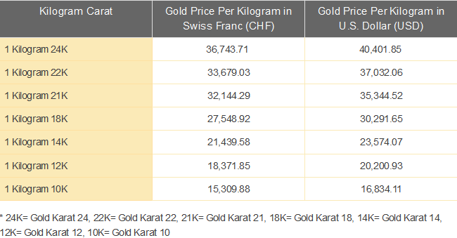 Price Of Gold Per Gram Chemical Elements