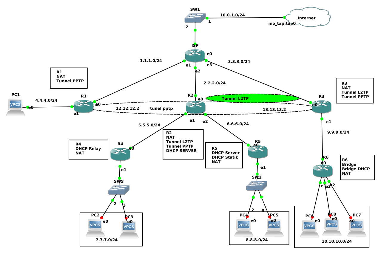 Vrrp микротик. структура пакета l2tp. L2tp nat. L2tp разъем. L2tp nat.