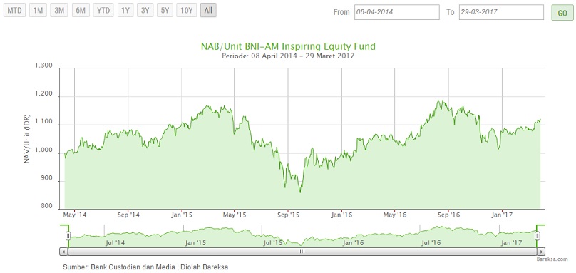 BNI-AM Inspiring Equity Fund | Jenis Reksa Dana