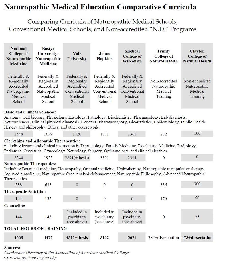 Naturopathy Naturopathy Online Schools School Information Center