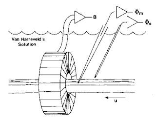 A drawing of the experiment to measure the transmembrane potential, the extracellular potential, and the magnetic field of a single axon.