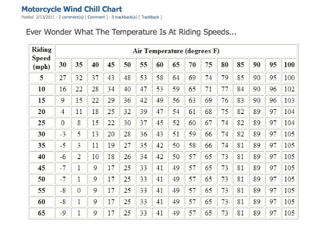 Hunting Road 'Gators...: Motorcycle Wind Chill Chart