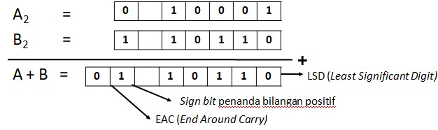 Operasi Aritmatika Komputer - Gabteck