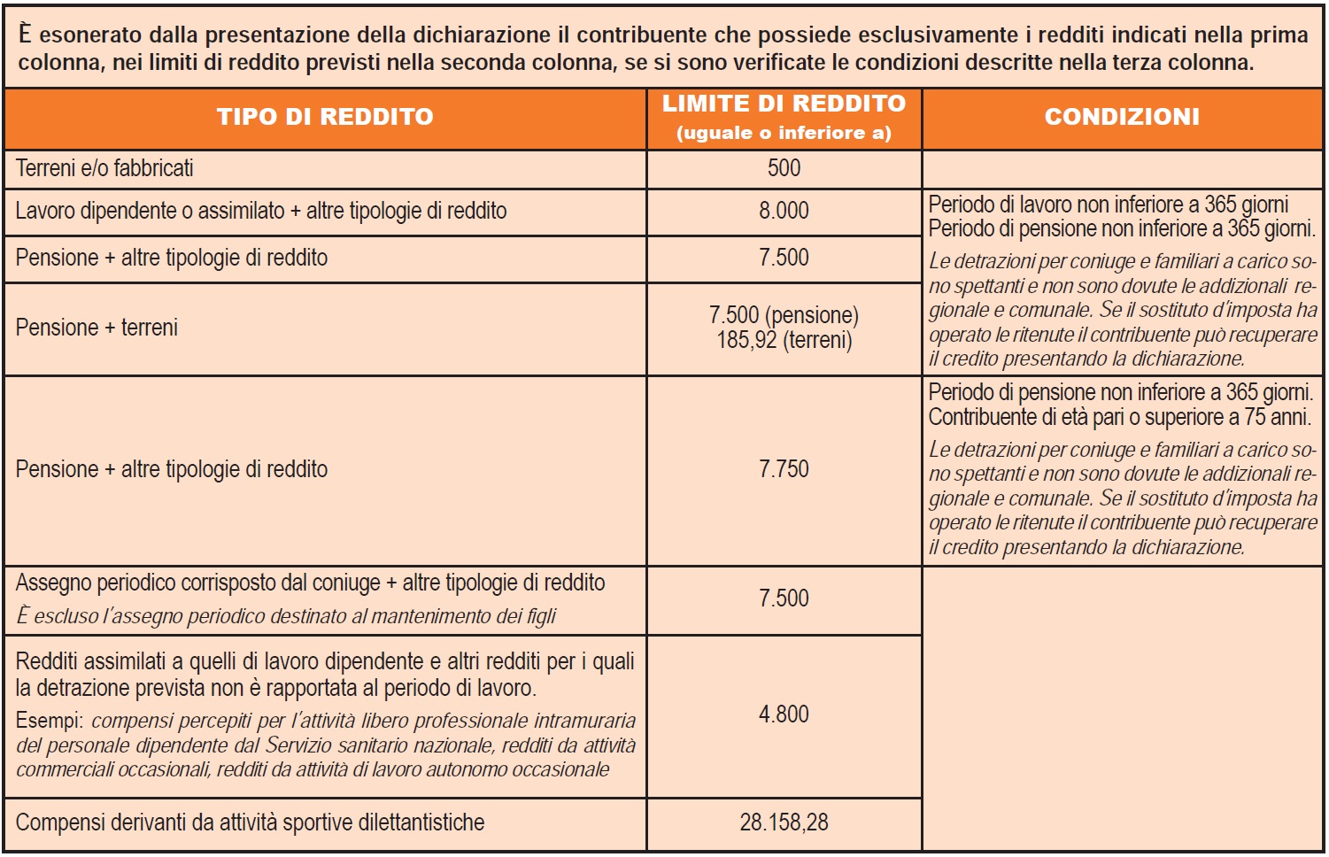 Relazione Dell' Utente Con Il Contribuente/coobbligato Il contribuente onesto: Compilare il 730