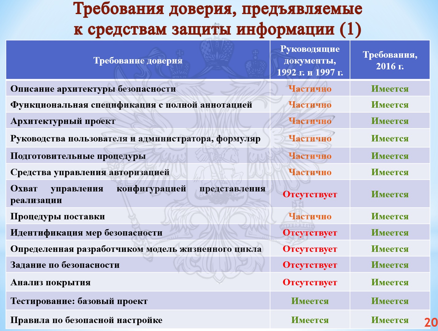 Сертификация средств защиты информации фстэк. Классы защиты межсетевых экранов фстэк. Требования доверия фстэк. Уровни доверия сзи. Уровень доверия средств защиты информации.