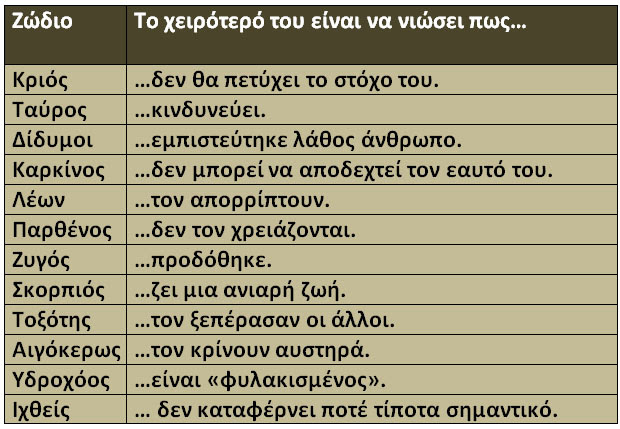 Ο χειρότερος φόβος των ζωδίων