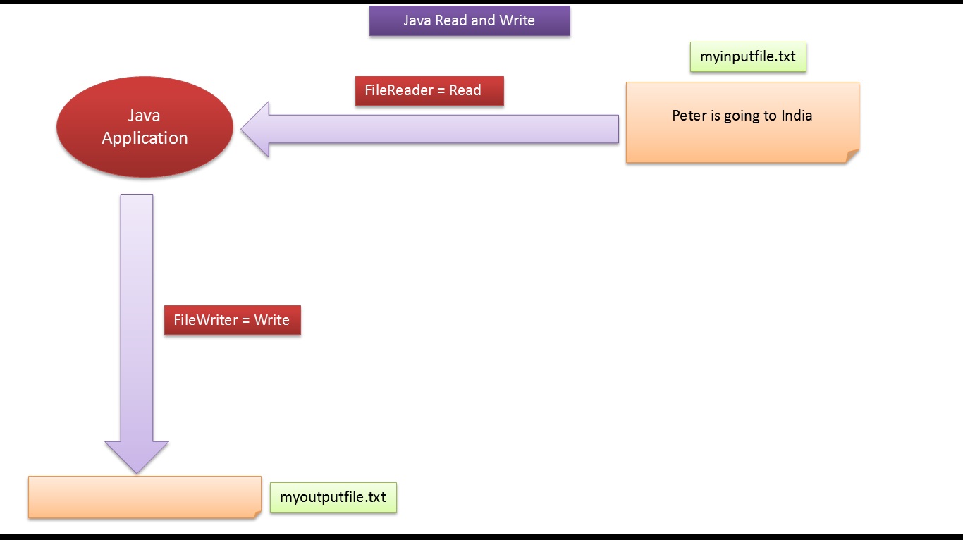 JAVA EE: Java Tutorial : Java IO (FileReader and FileWriter)
