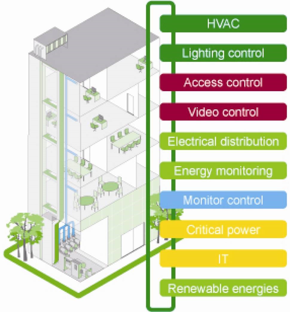 Building Automation Protocol selecting Security System Automation
