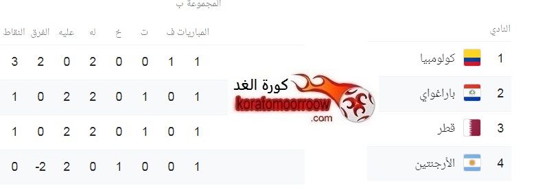 ترتيب كوبا امريكا 2019