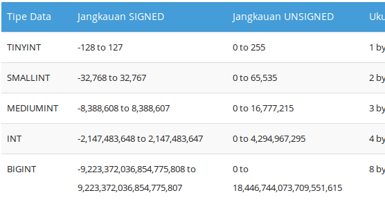 Belajar Mysql Part 9 : Tipe Data Numerik MySQL - Blc Telkom