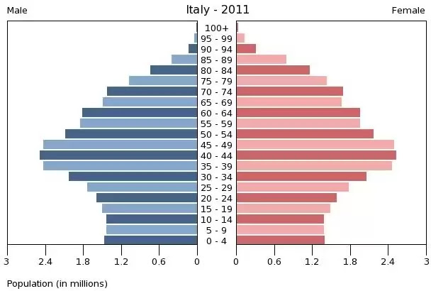 LCT: イタリアの経済指標1 人口・GDP