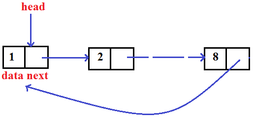 C programming concepts: Circular linked list