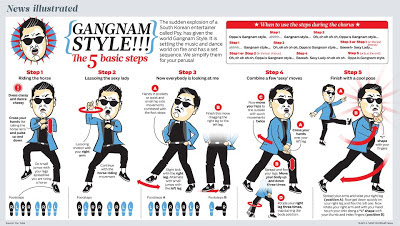Top Five Gangnam Style Steps