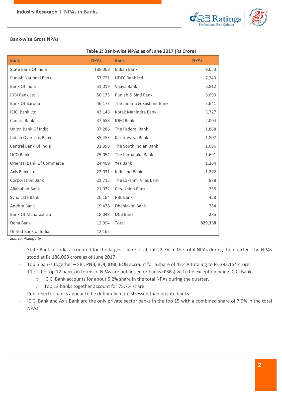 EVERYTHING BANKING NEWS BANK WISE GROSS NPA AND GROSS NPA RATIO PUBLIC AND PRIVATE SECTOR BANK