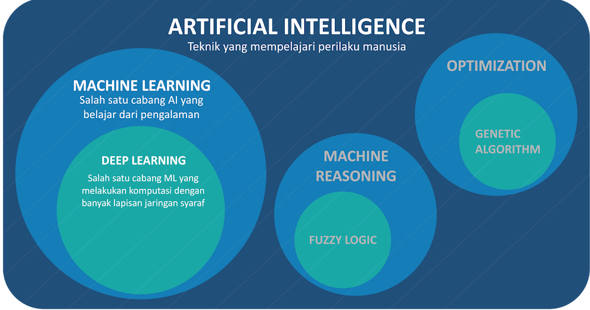 Citta Anindya Perbedaan Antara Artificial Intelligence Machine Learning Dan Deep Learning