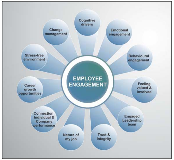 EMPLOYEE ENGAGEMENT ENHANCING PERFORMANCE THROUGH EMPLOYEE ENGAGEMENT
