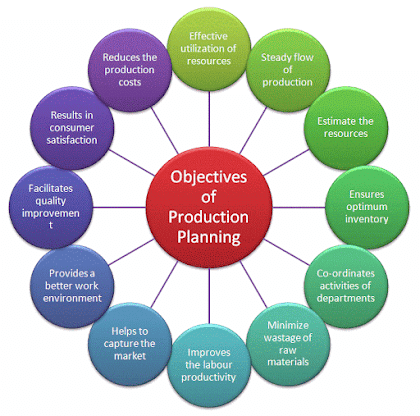 objectives of production planning