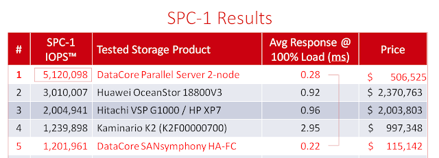 DataCore drops performance bombshell; Benchmark blows record to hell and gone