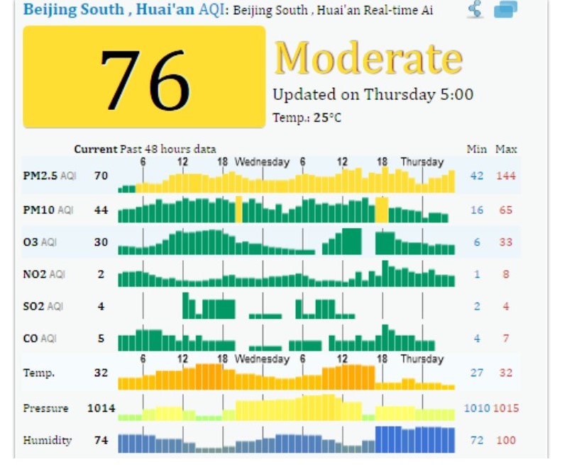 Focus on Bend Bend's Air Quality Index easily tops polluted Beijing