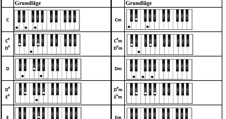 Bb9 аккорд на пианино. таблица аккордов для синтезатора yamaha. Bm7 5 аккорд пианино. аккорд bm7 на пианино. Bm аккорд на пианино.